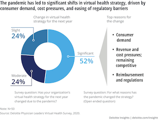 pandemic has caused shifts in virtual care stragety